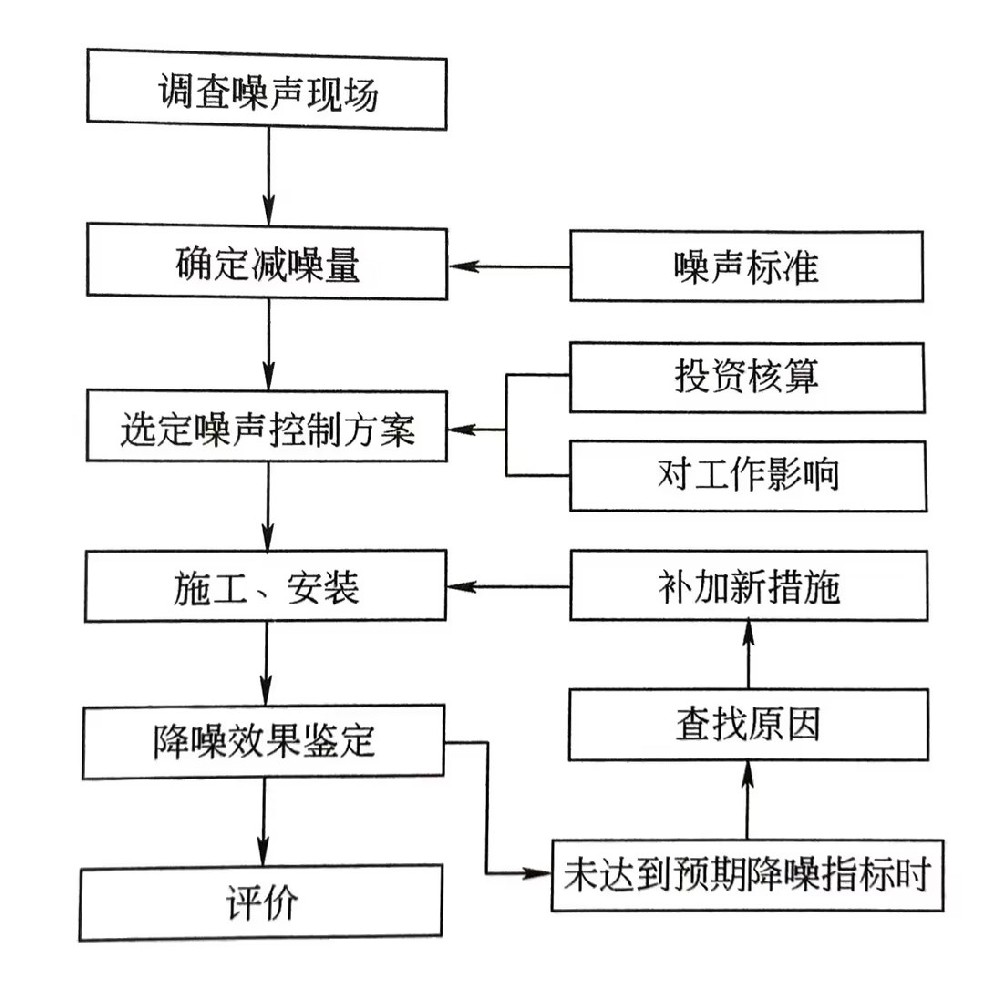 噪声控制基本方法（三）