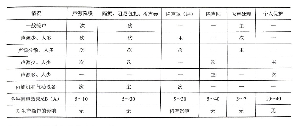 噪声控制基本方法（五）